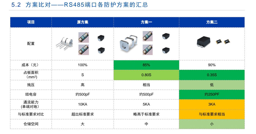 太陽(yáng)能過(guò)壓防雷器件