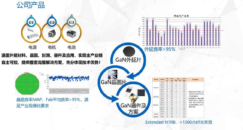 公司GaN產(chǎn)品