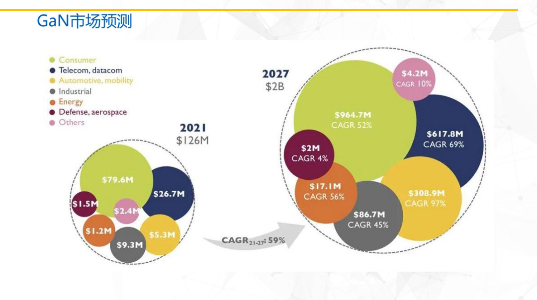 氮化鎵市場預(yù)測