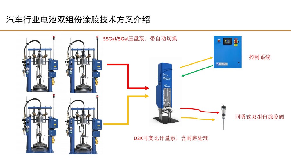 汽車行業(yè)電池雙組份涂膠技術方案