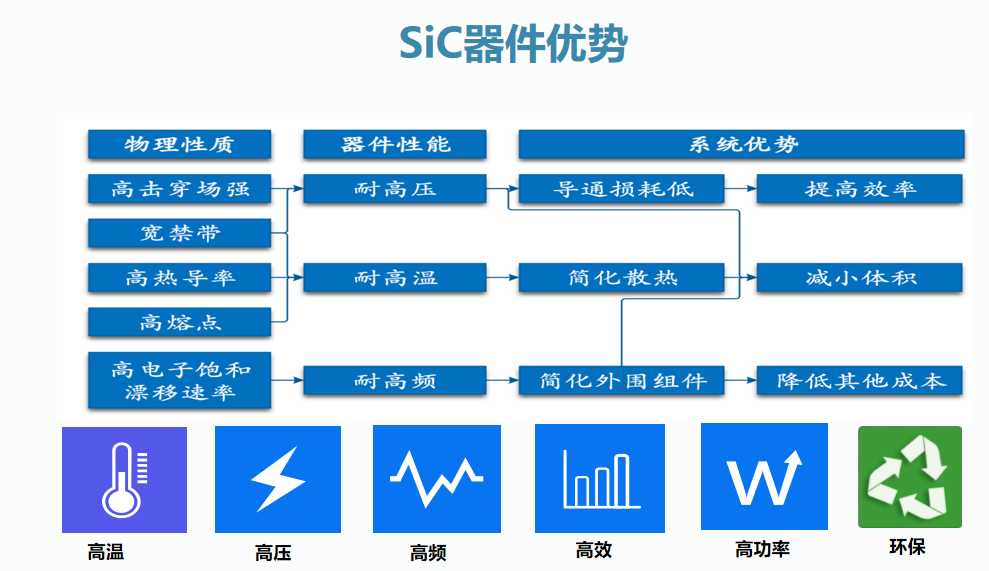 氮化鎵（GaN）和碳化硅（SiC）、氧化鋅(ZnO)、金剛石為四大代表的第三代半導(dǎo)體材料開始初露頭角