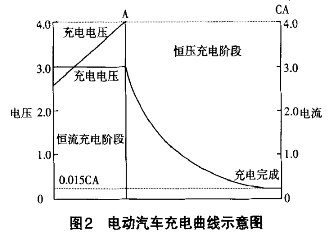 新能源汽車充電樁充電過(guò)程